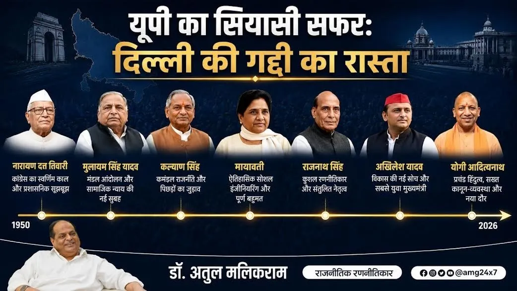 कांग्रेस से कमंडल तक: कैसे बदलती रही उत्तर प्रदेश की सियासत
