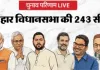 Bihar Election Result 2025 Live: बिहार की सियासी जंग तेज, EVM खुलते ही सामने आने लगे नतीजे… कौन बनेगा अगला सीएम?